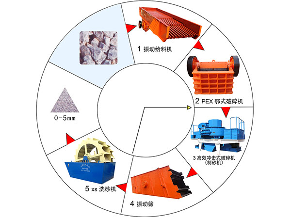 河卵石制砂生产线流程图