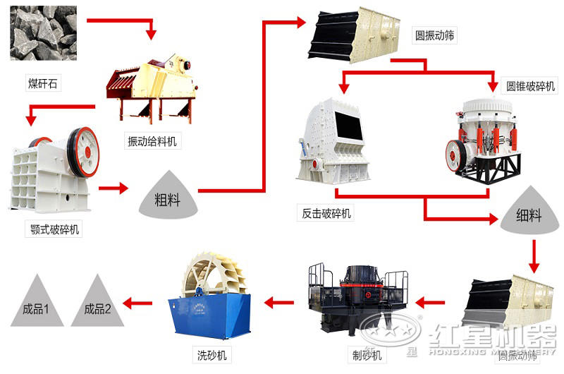煤矸石制砂生产工艺流程图