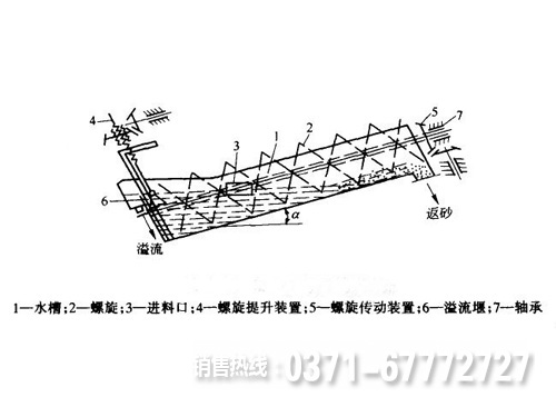 双螺旋洗石机工作原理图