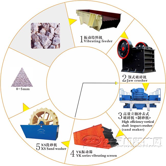 制沙生产线工艺流程图