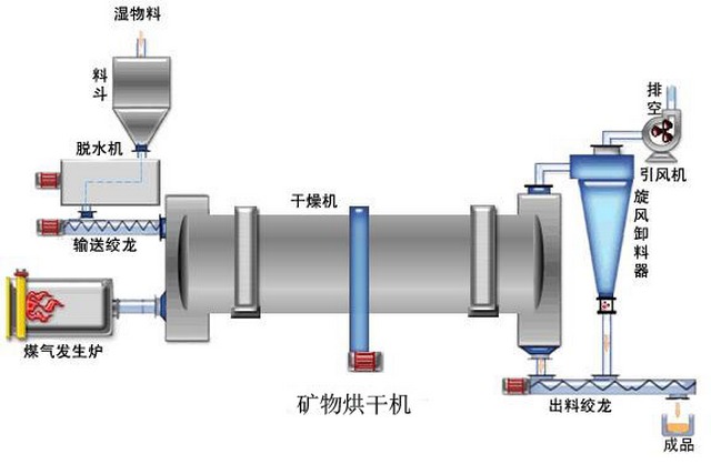 煤泥烘干机工作原理