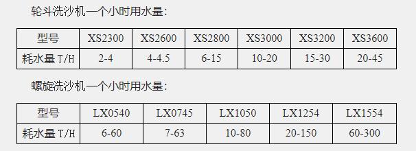 洗砂机耗水量对比 洗砂机耗水量对比